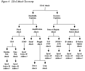 taxonomy DDOS